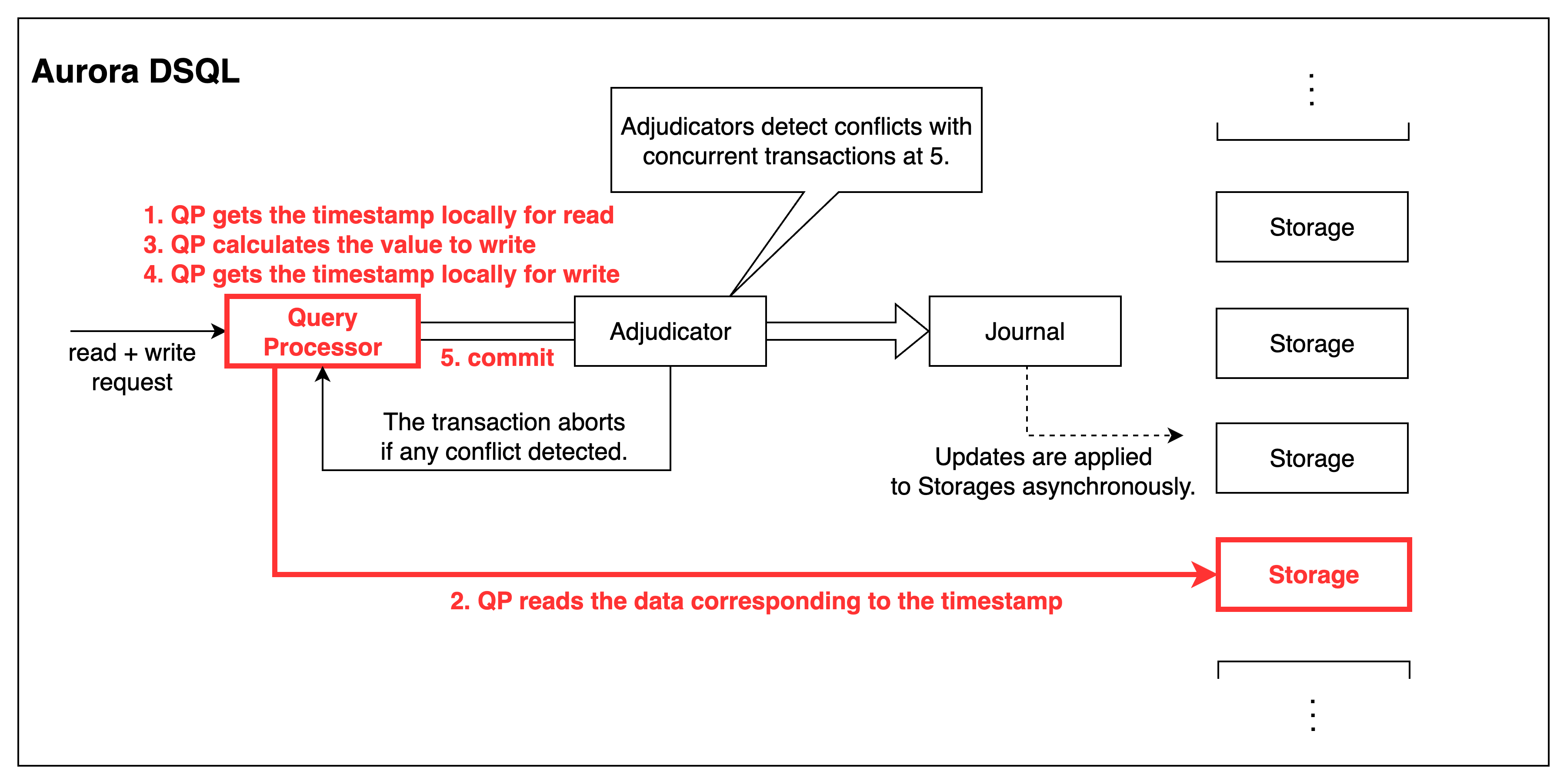 Aurora DSQL transaction