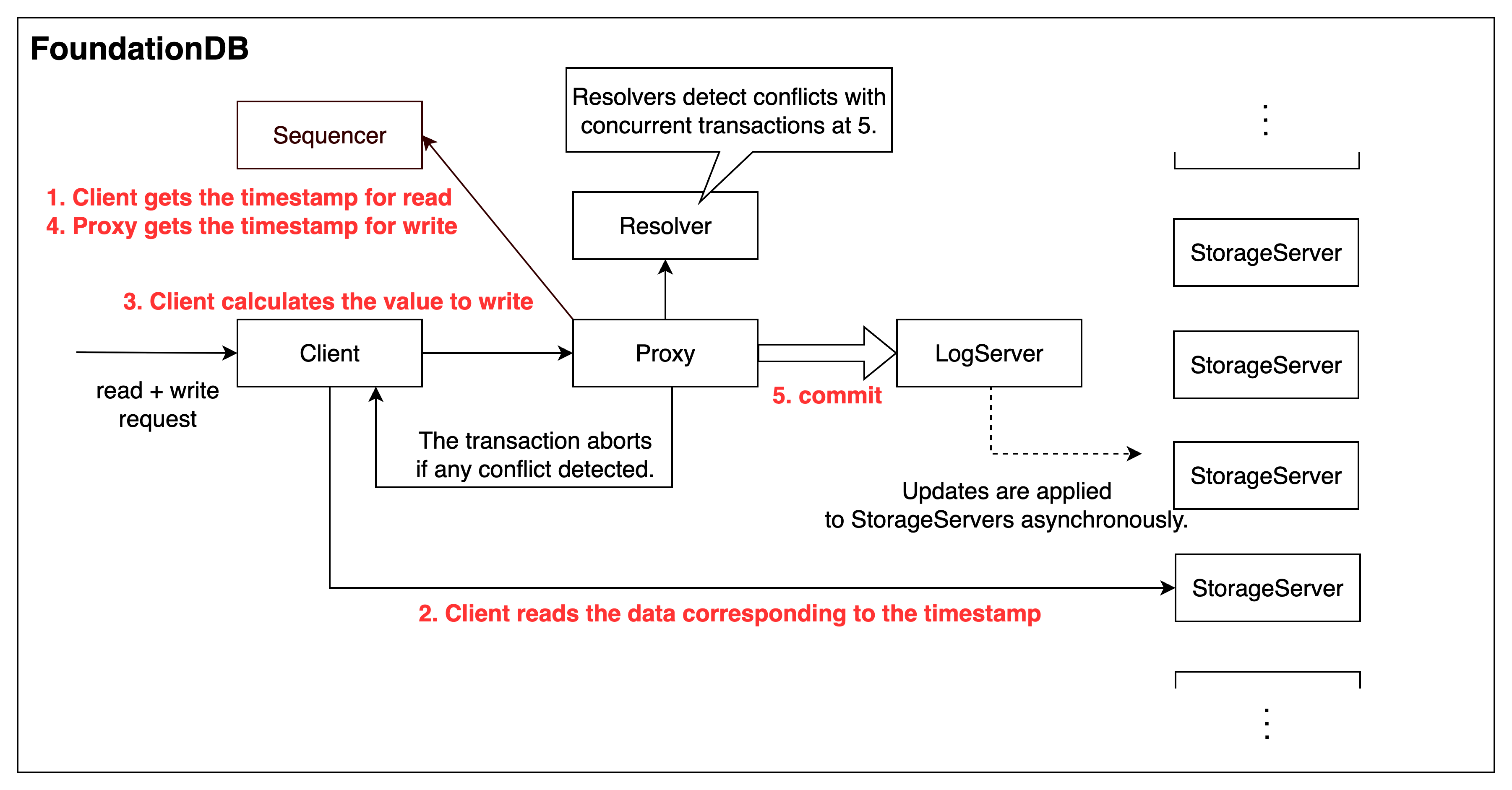 FoundationDB transaction