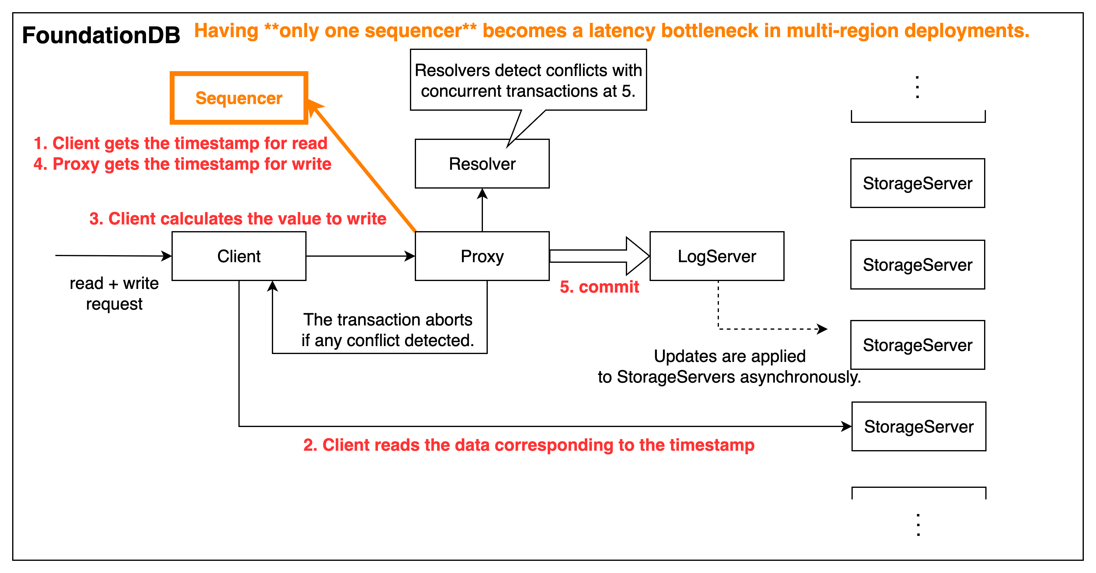 FoundationDB trade-off