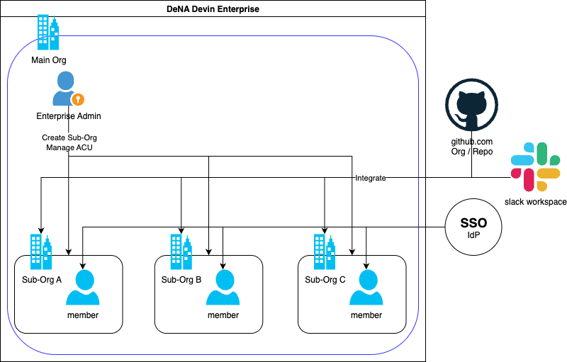 Devin Enterprise のマルチアカウント管理