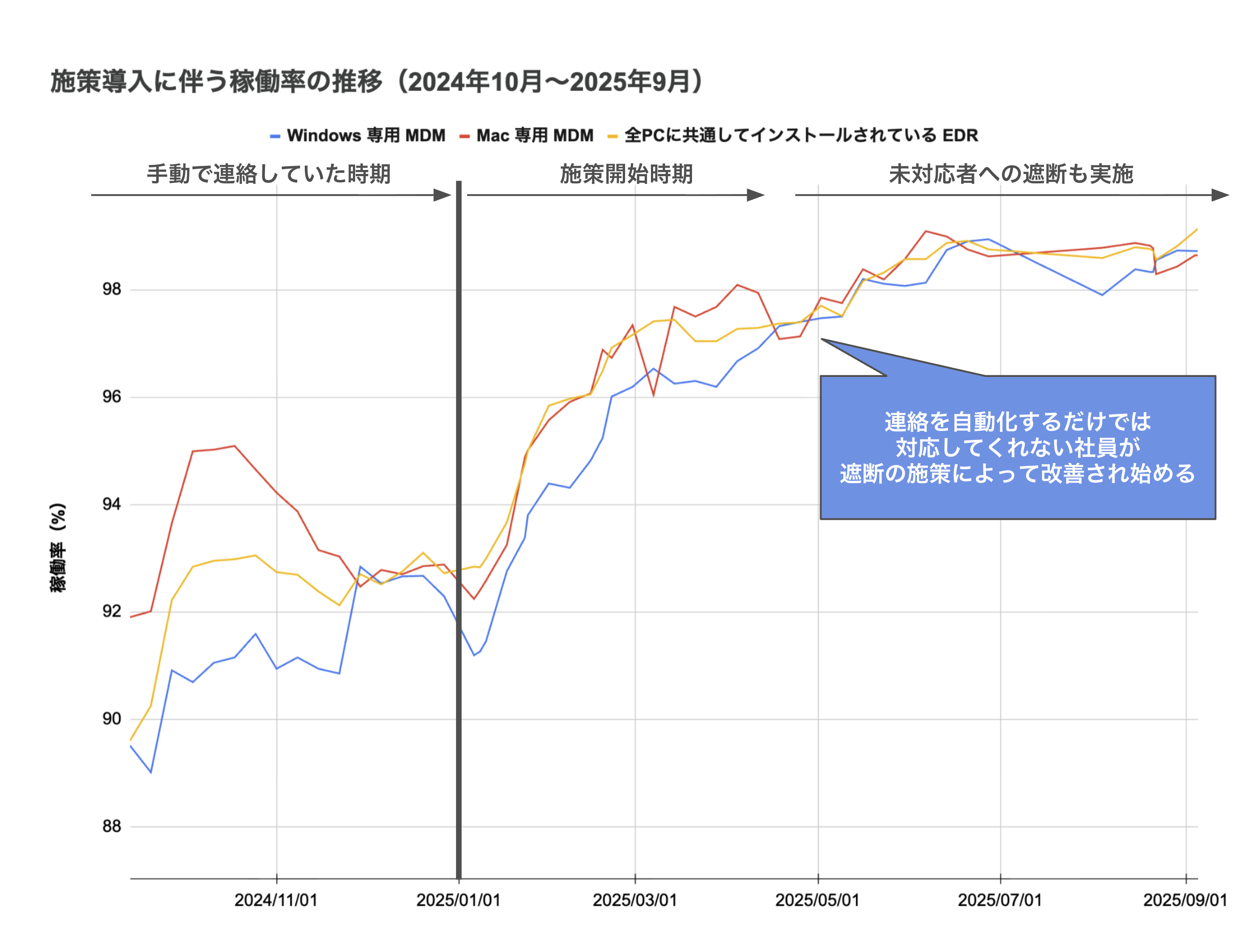 施策導入に伴うPC稼働率の推移（2024年10月〜2025年9月の推移）
