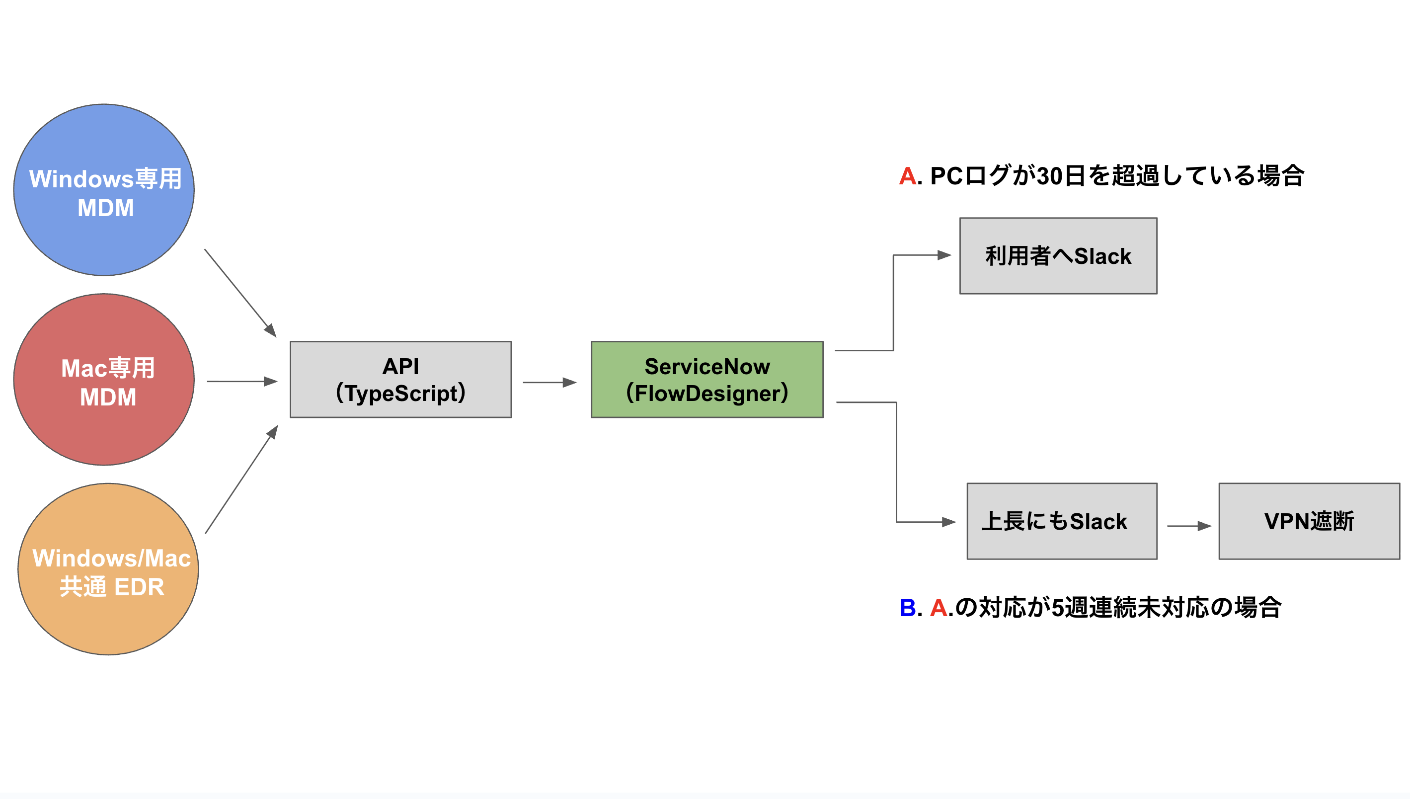 全体のフロー図