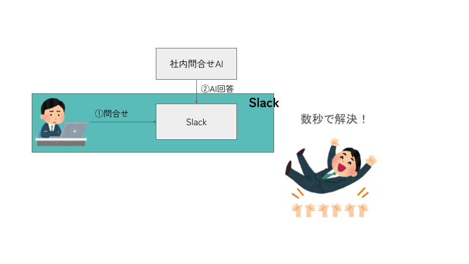 AIのみで解決できる場合