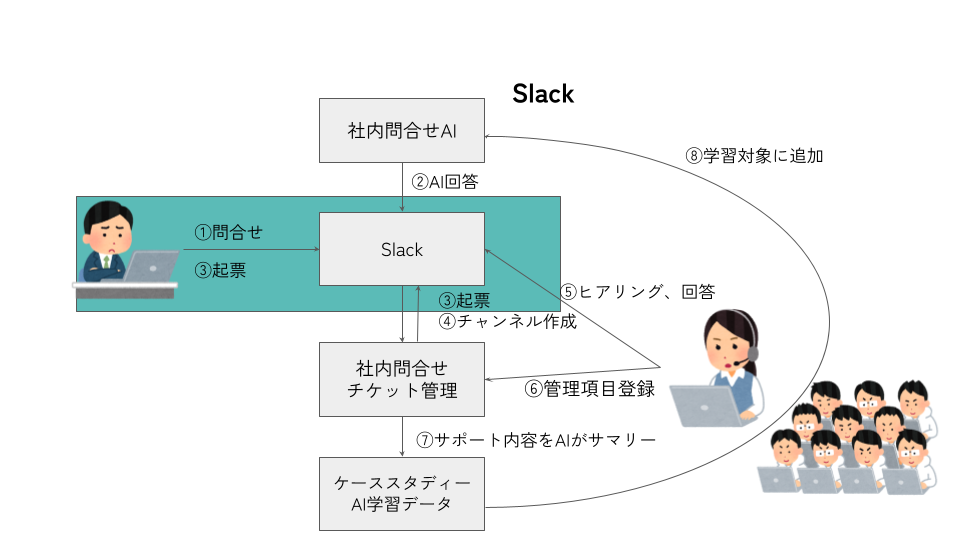 AIと人の二人三脚