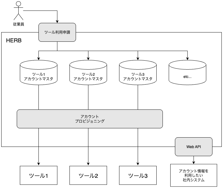 HERBシステム連携図