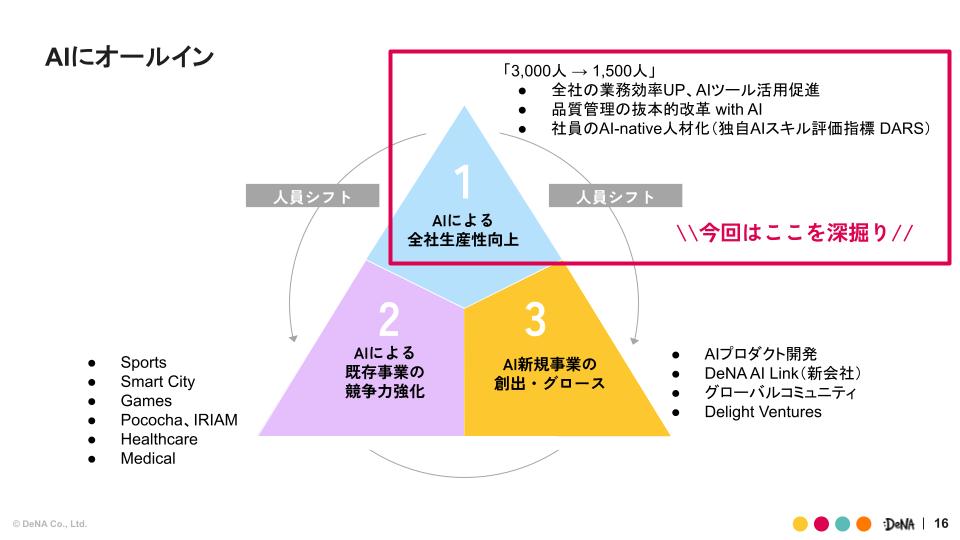 AIオールイン戦略3つの柱紹介スライド