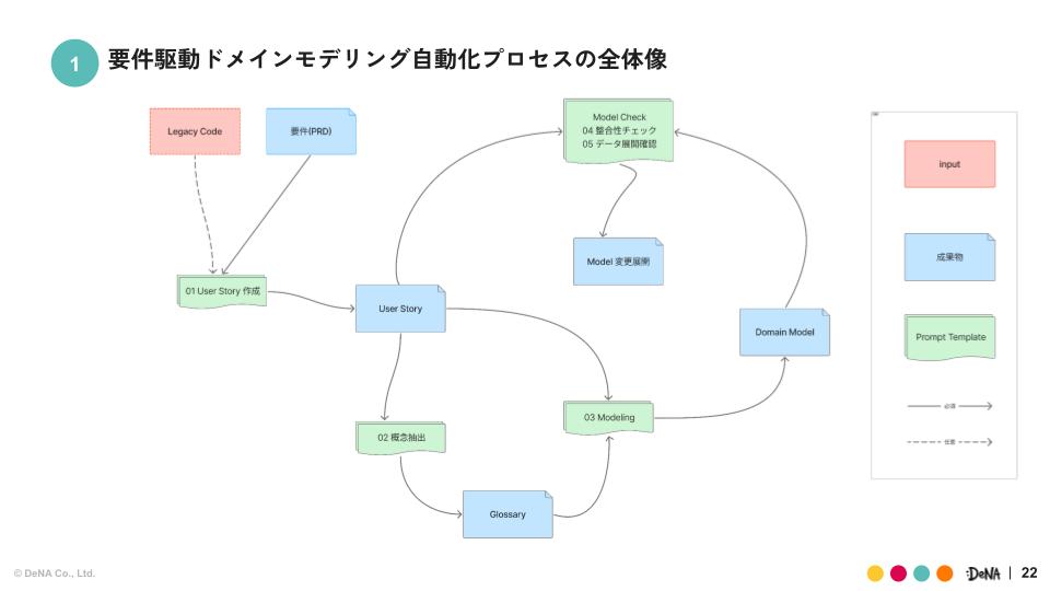自動化プロセス紹介スライド