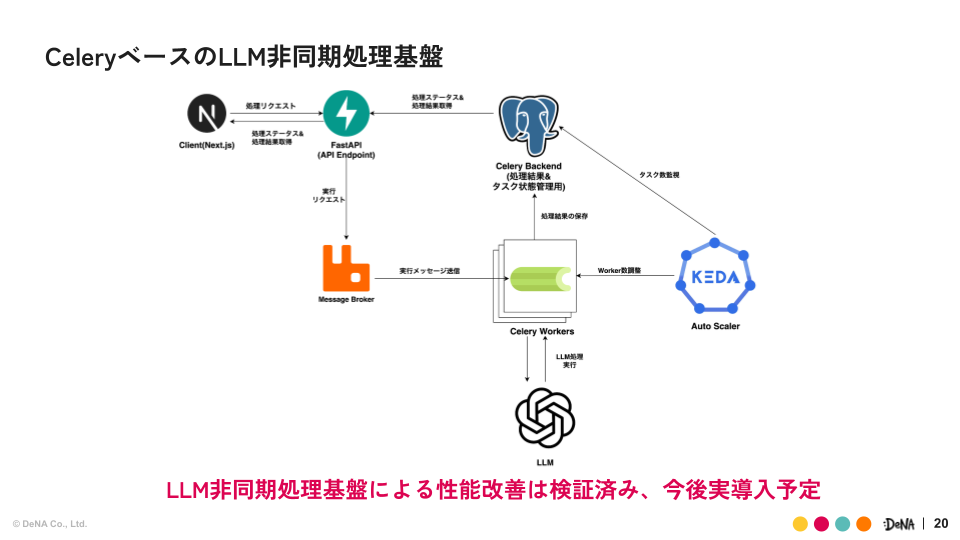 Celeryを使ったアプローチの構成図スライド