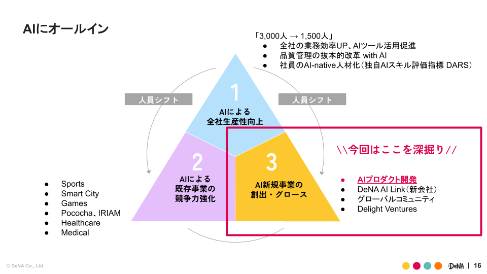 AIオールイン戦略3つの柱紹介スライド