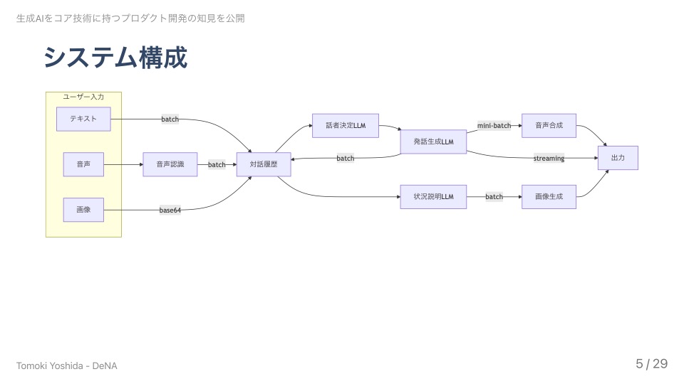 システム構成のスライド