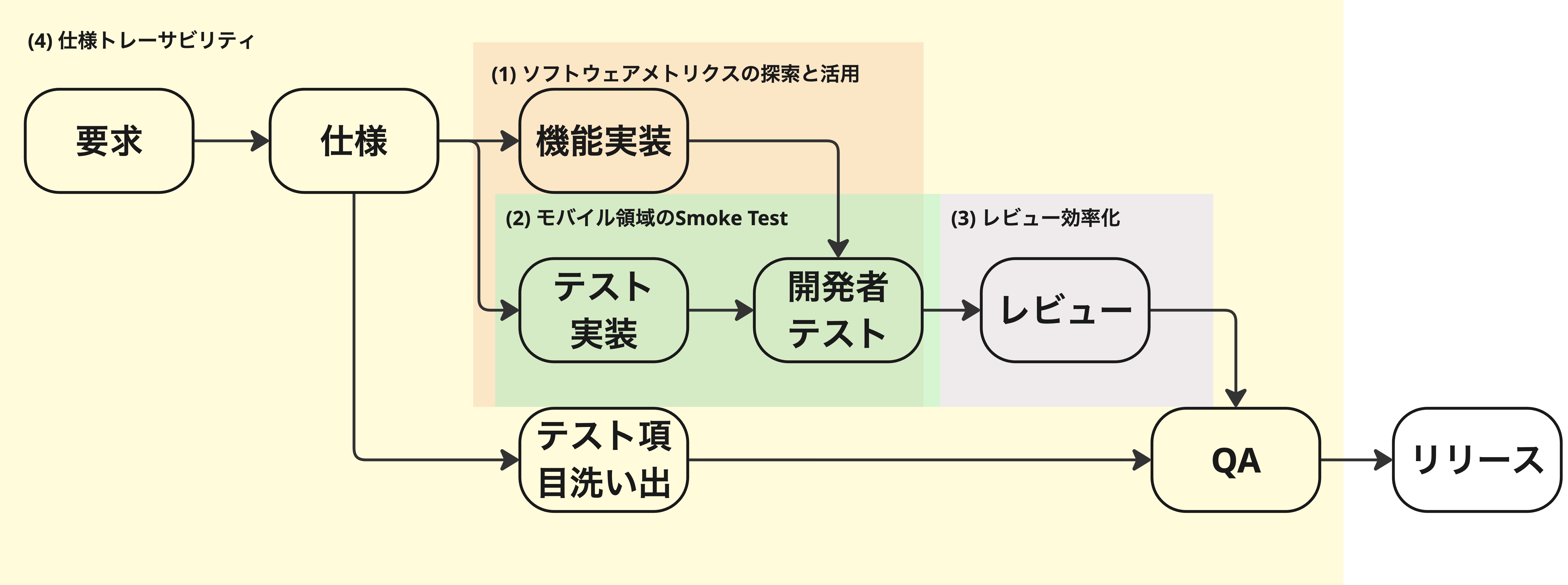SWETのチャレンジ全体図