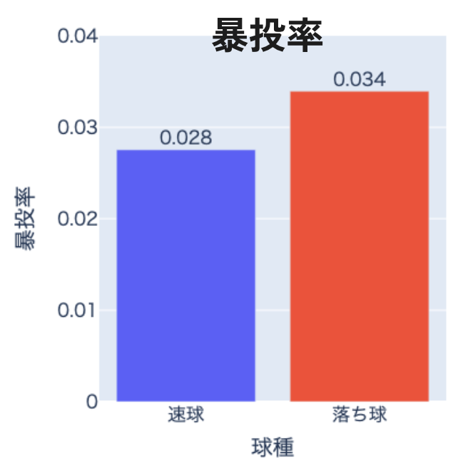球種別暴投率の比較