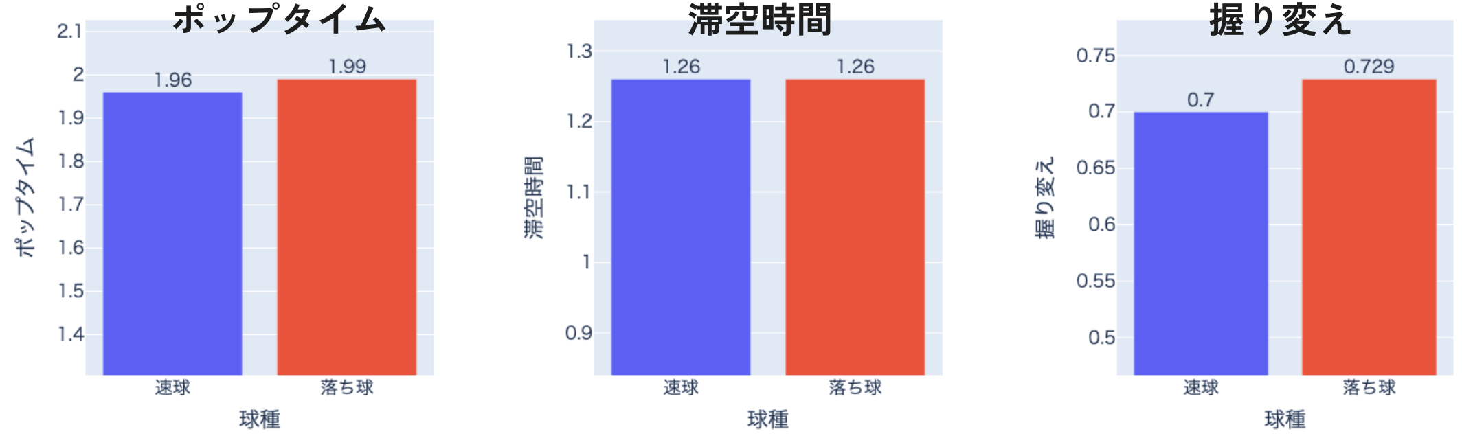 球種別ポップタイムの内訳分析