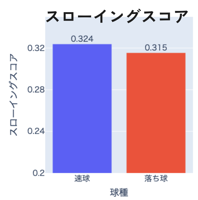 球種別スローイングスコアの比較