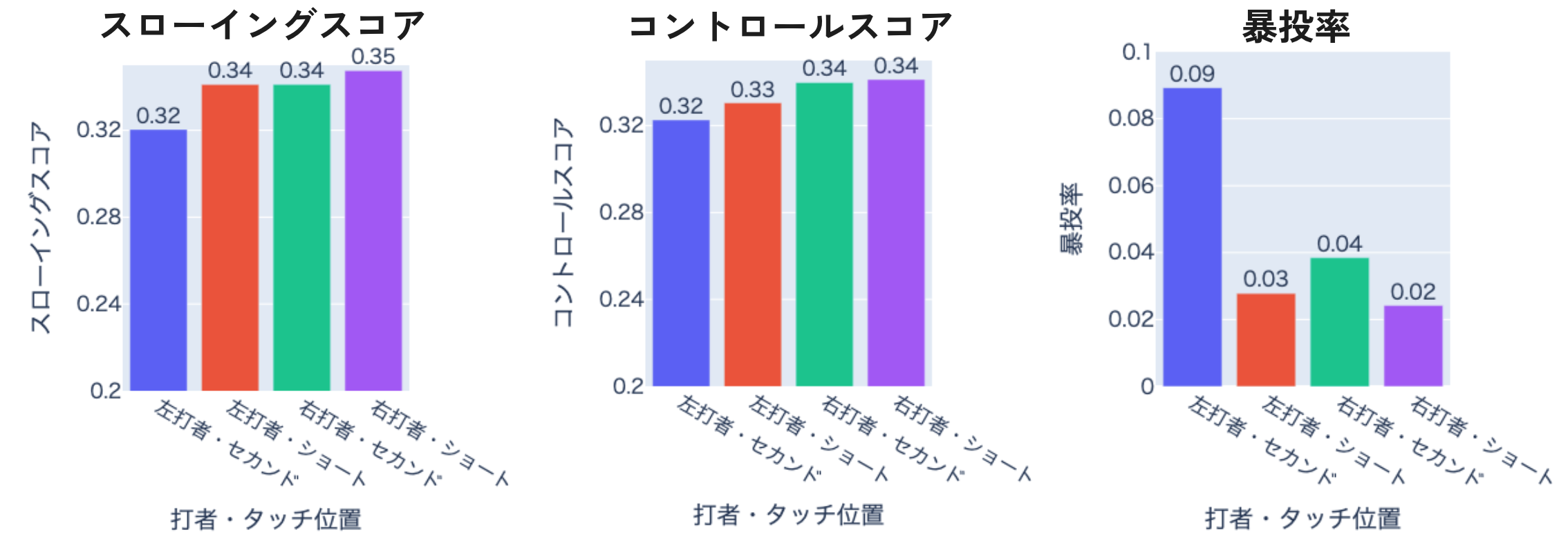 打者位置とベースカバー別スローイング分析