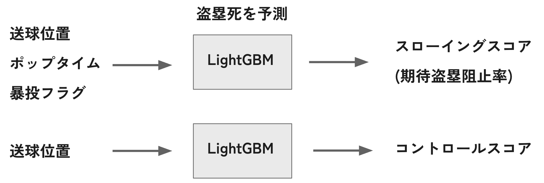 LightGBMを用いたスローイングスコア算出手法