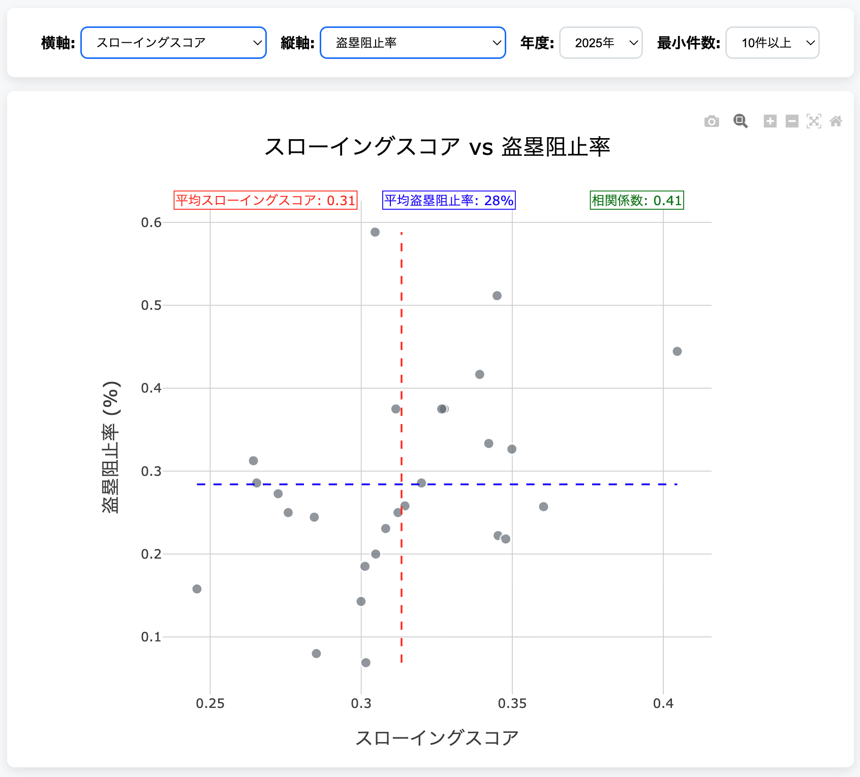 選手特徴分析の散布図