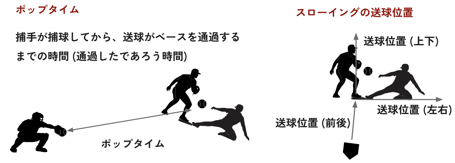 キャッチャーのポップタイムと送球位置の説明図