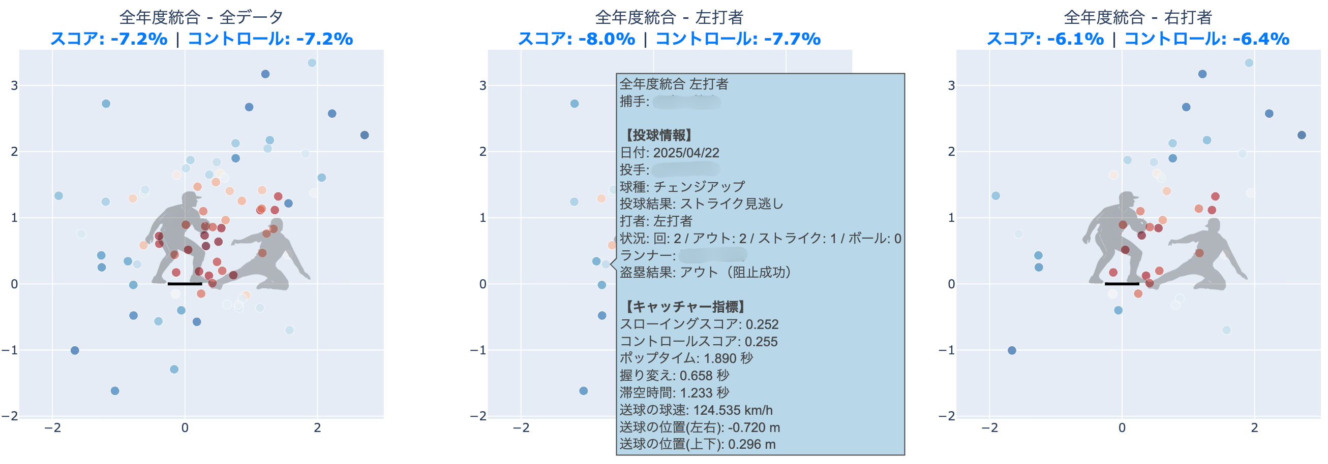 二塁ベース周辺の送球位置プロット