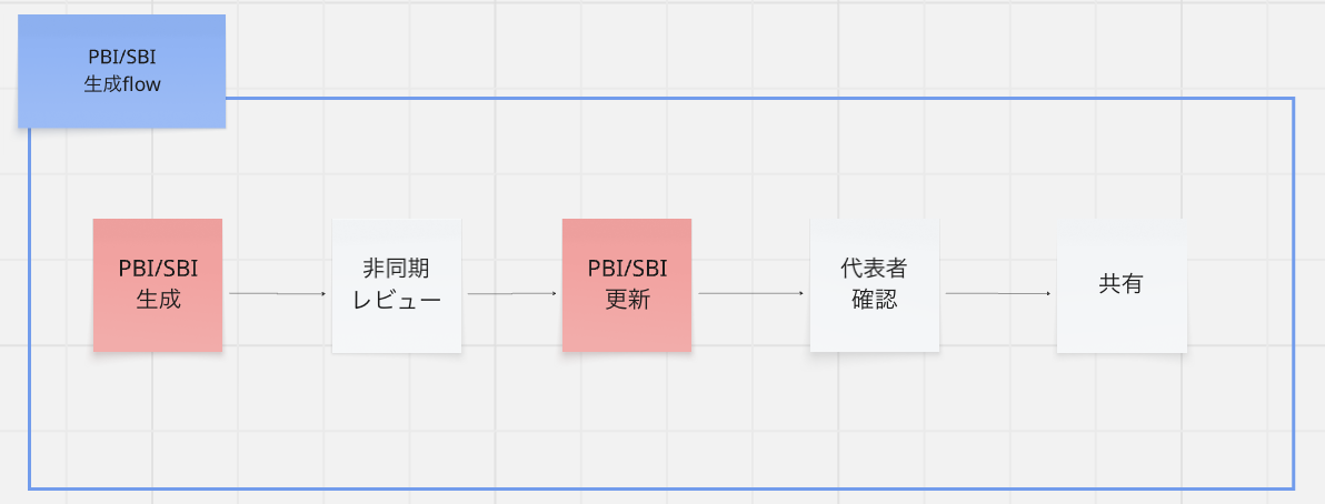 開発直後のワークフロー