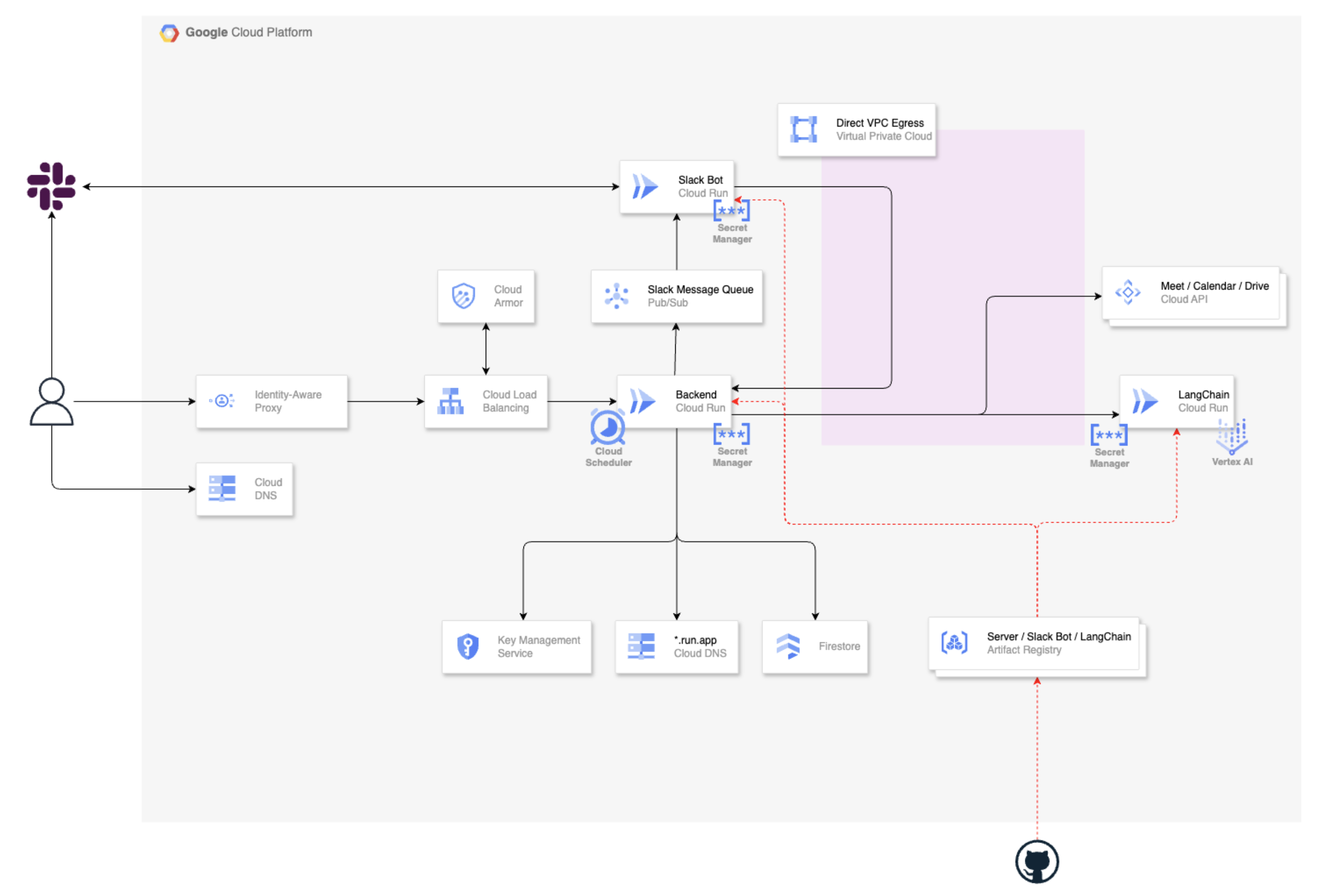 インフラ構成図
