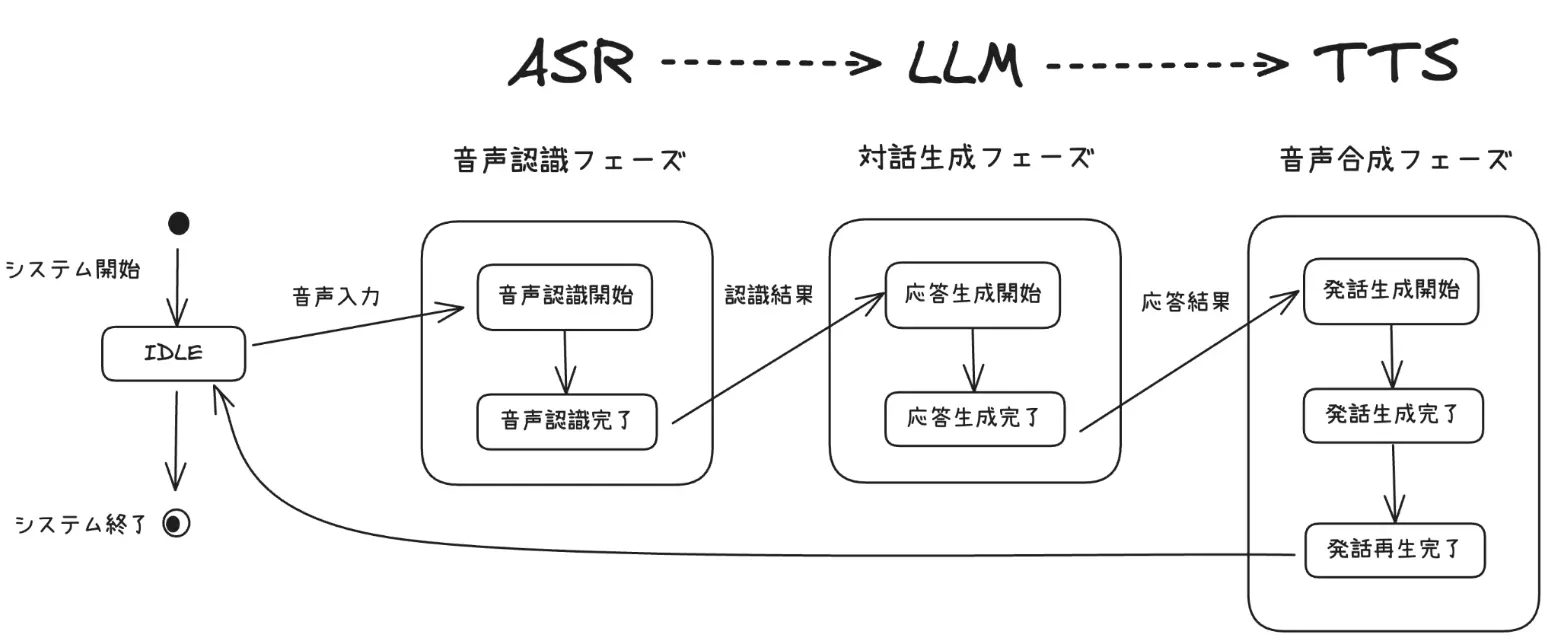 ベースラインシステム