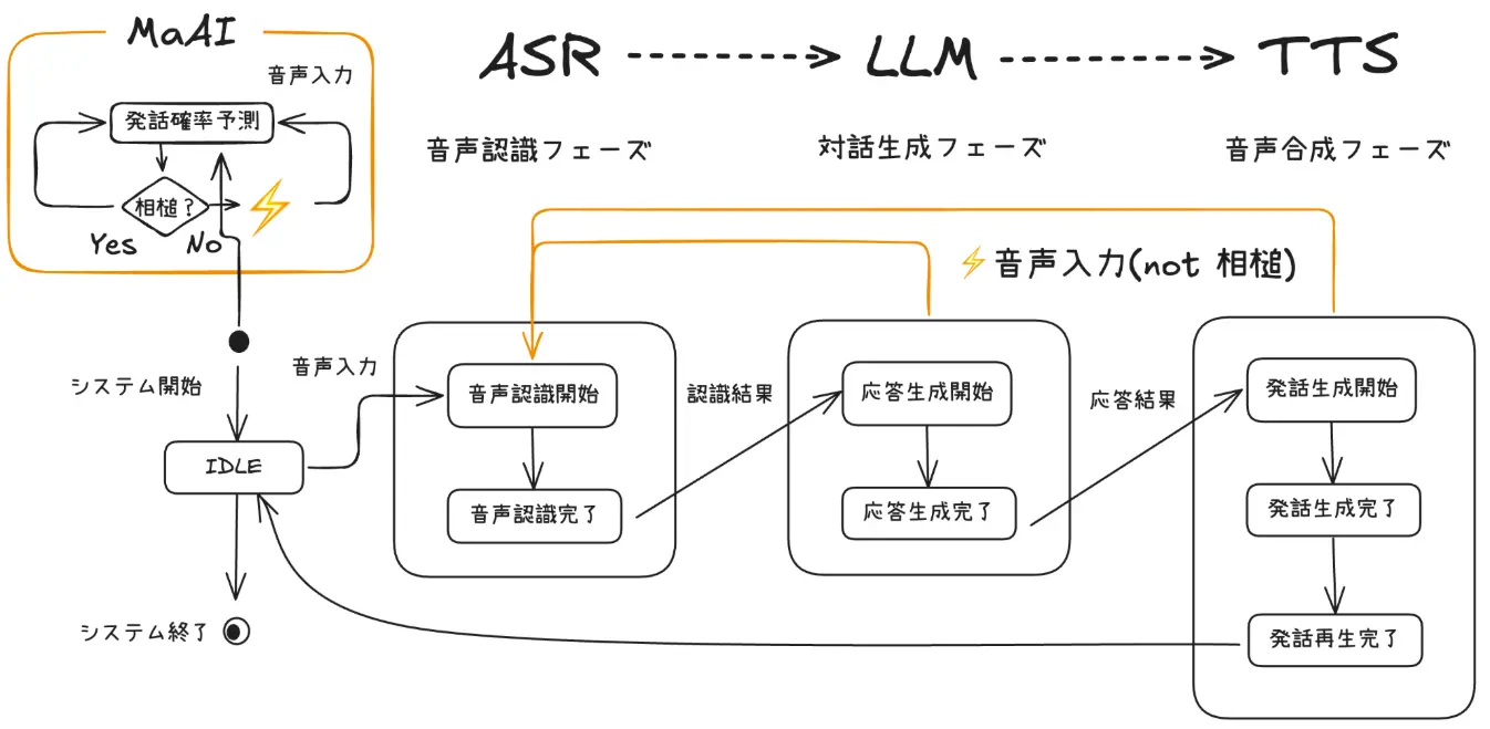 提案システム1：ユーザ割り込み対応