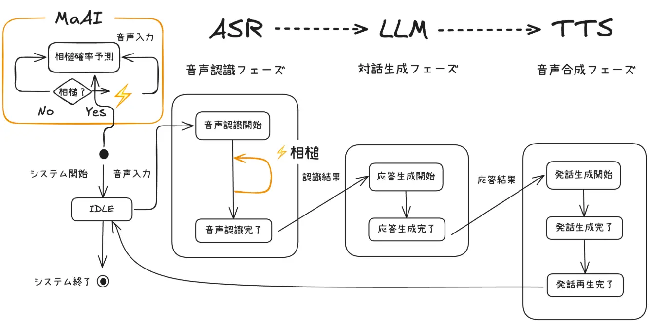 提案システム2：システム相槌挿入