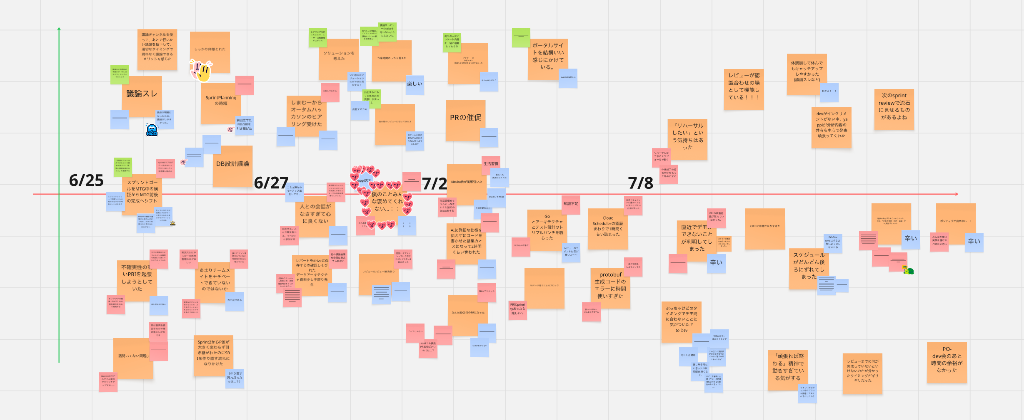 タイムライン形式での振り返り