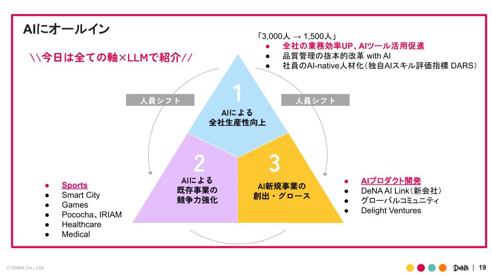 AIオールイン戦略3つの柱紹介スライド