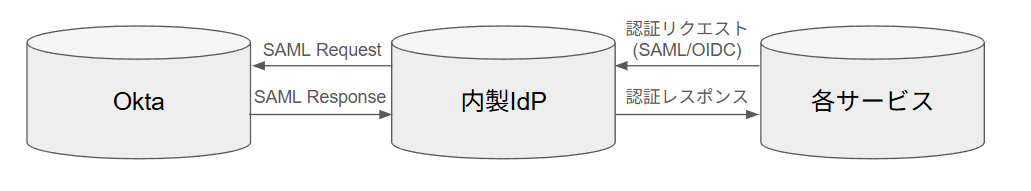 okta-inhouse_idp-redirectmap.png