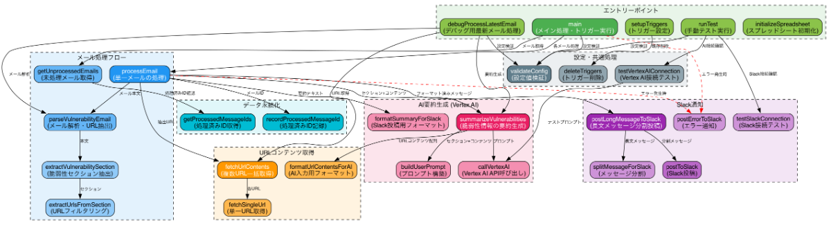 脆弱性情報要約・通知システムの関数呼び出し関係