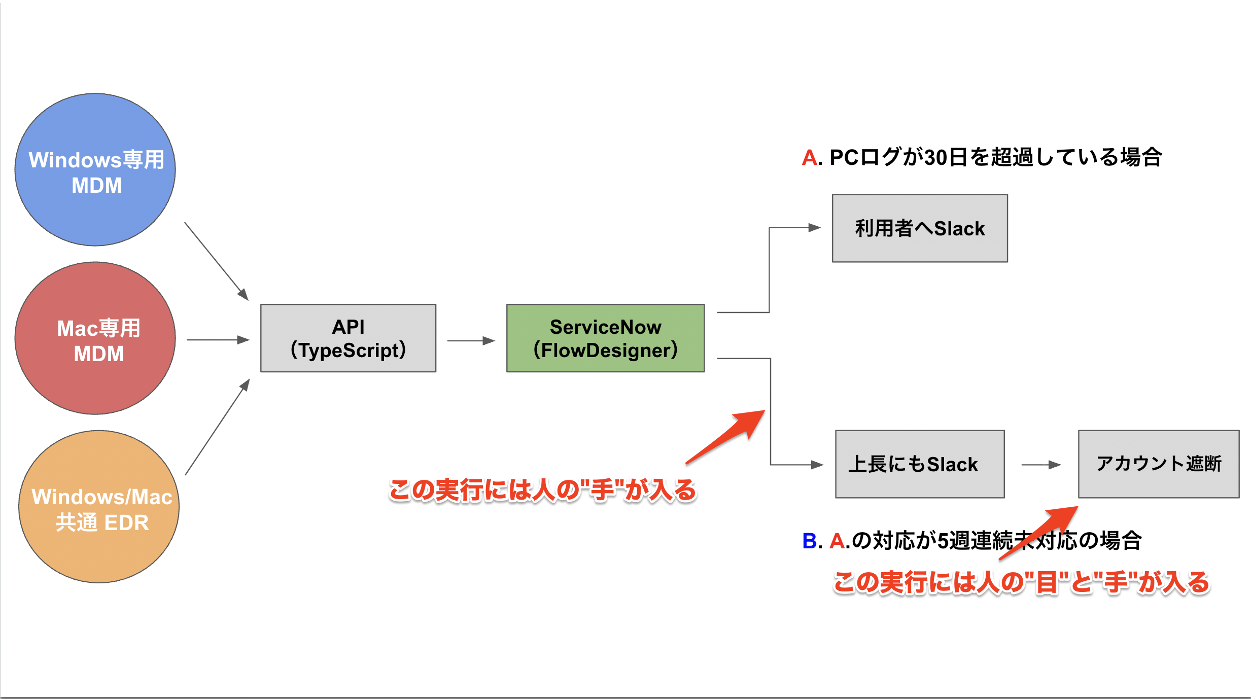 自動化前のフロー