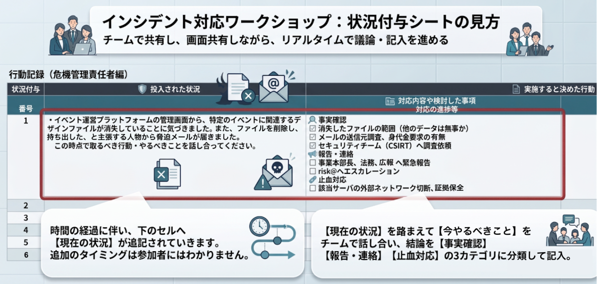 インシデント対応ワークショップ：状況付与シートの見方