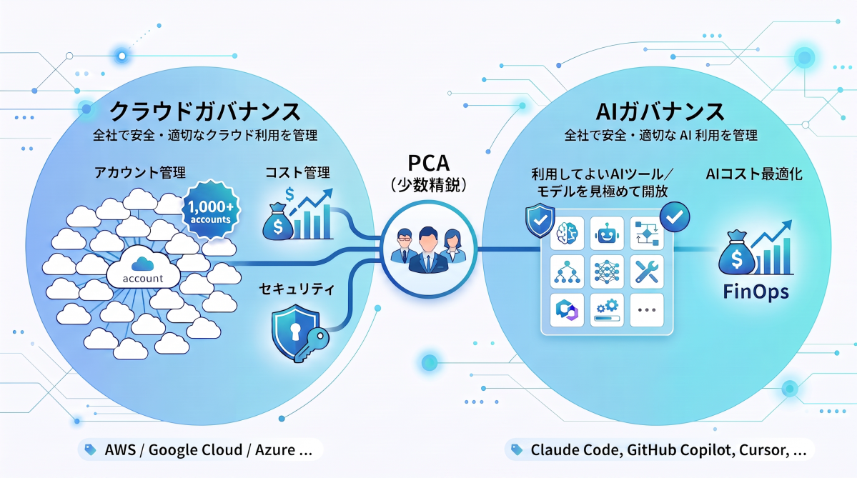 DeNA 全社のクラウドを、少人数の PCA チームが Quality / Cost / Delivery の 3 軸で支え、事業部がアプリ開発に集中できることを表した図