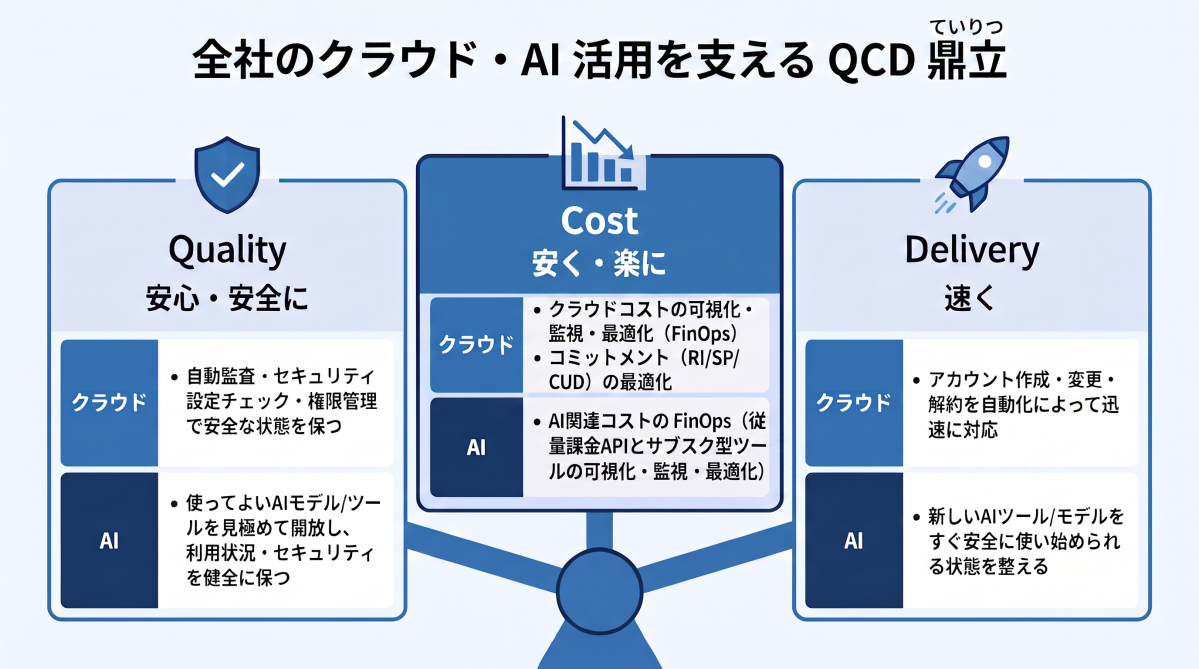 PCA がやっていることを Quality(安心・安全)、Cost(安く・楽に)、Delivery(速く)の 3 軸で整理した図