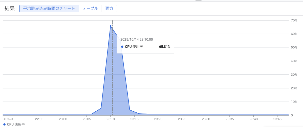 ベースライン3倍の負荷をかけたCloud SQLのCPU使用率の推移