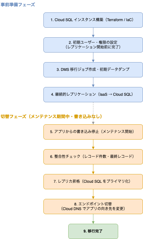 Cloud SQL への移行全体のフロー図