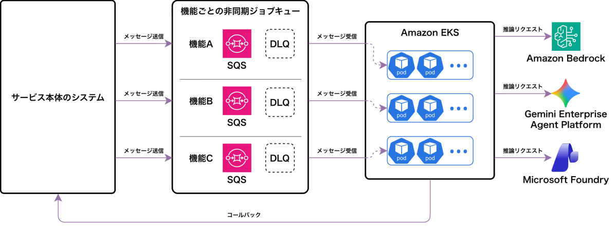 非同期推論基盤の構成