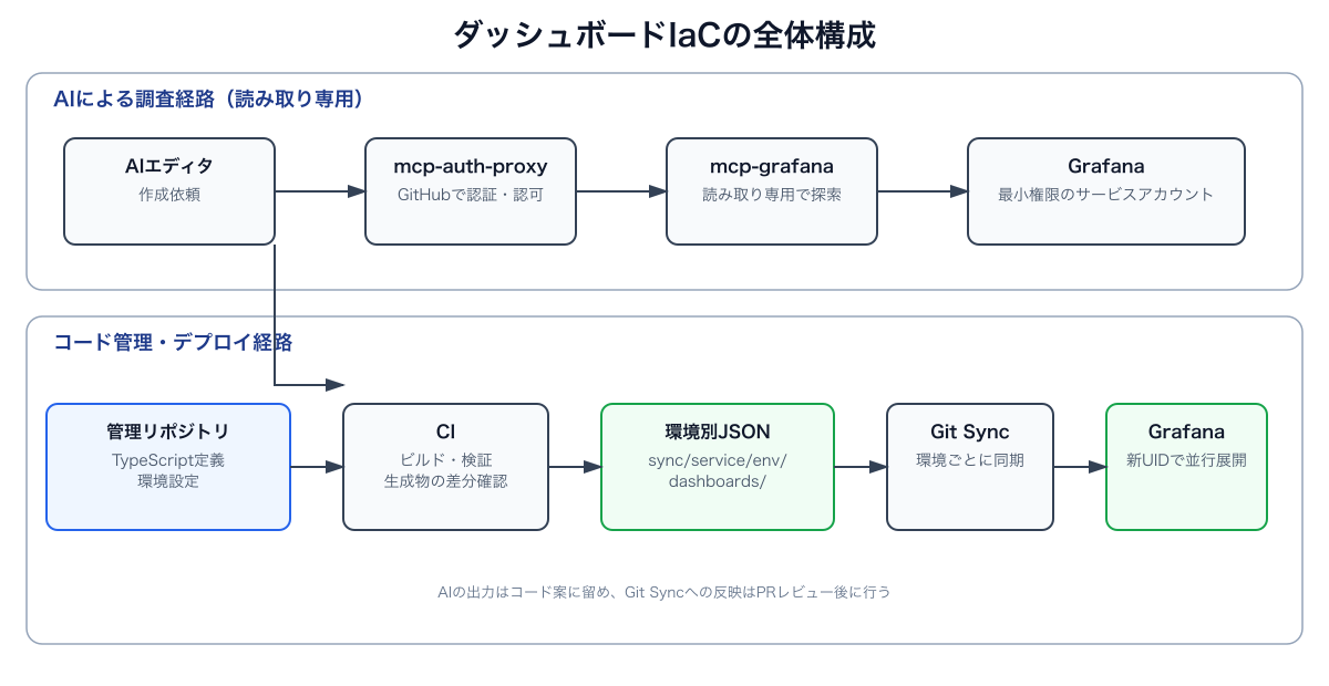 認証・認可されたMCPによる読み取り専用の調査経路と、リポジトリからCI、Git Syncを経由して環境別に配布する経路