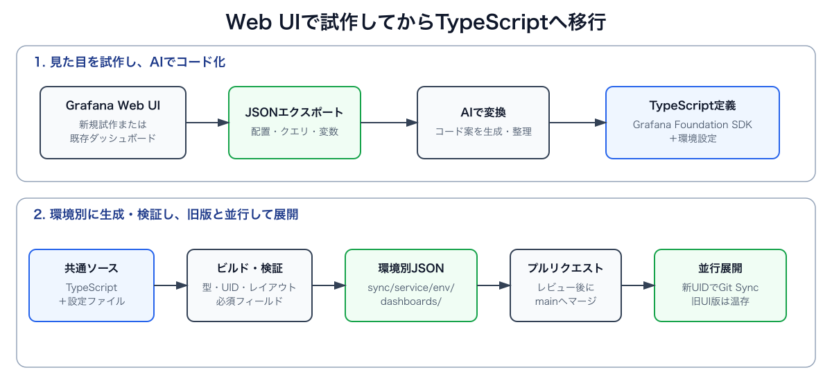 Web UIからエクスポートしたJSONをTypeScriptへ変換し、新UIDで並行展開する流れ