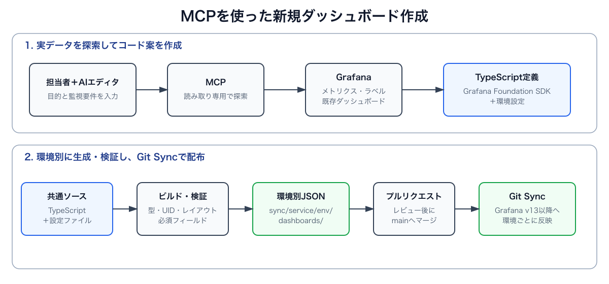 認証プロキシと最小権限のMCPで実データを参照し、環境別JSONをGit Syncで配布する流れ