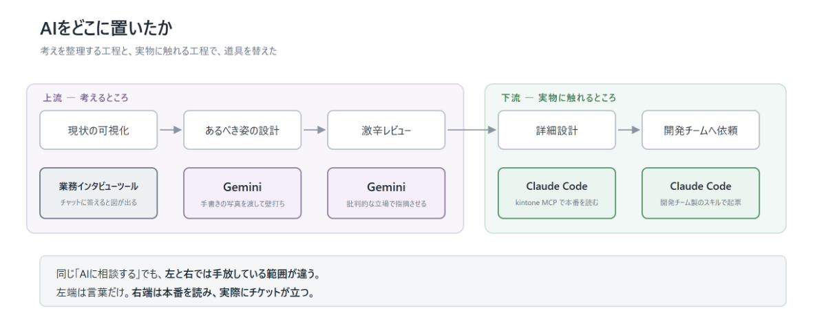 工程ごとにどのAIを使ったかを示した図