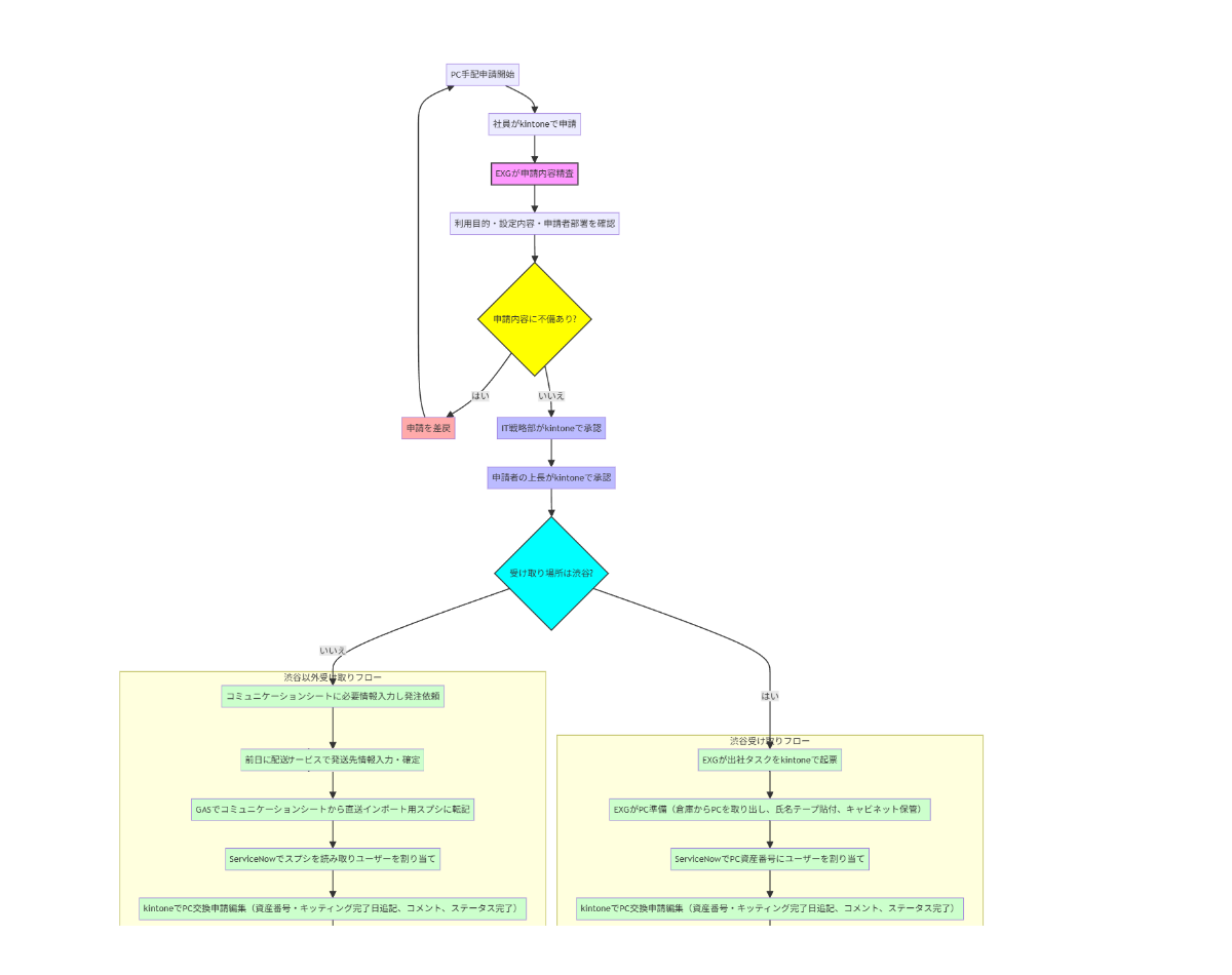 自動生成されたPC手配申請の業務フロー図