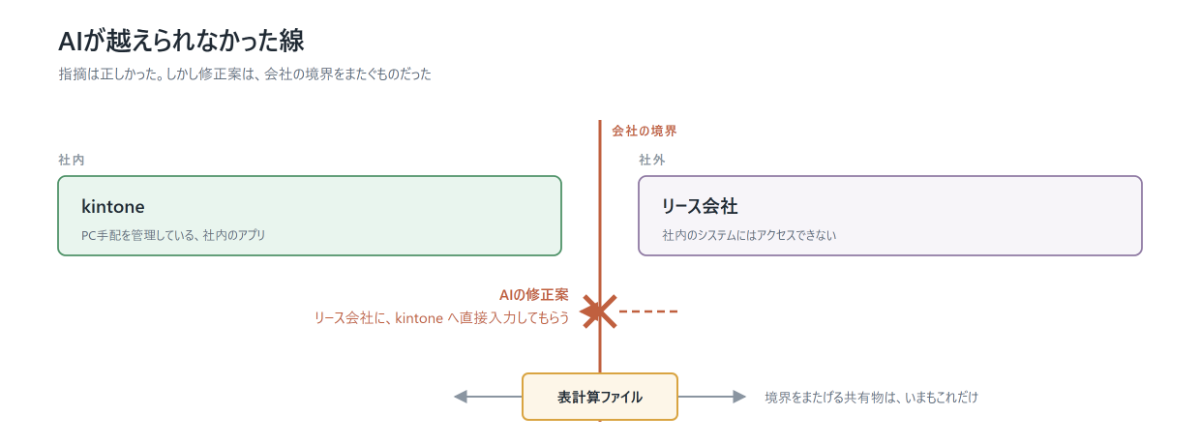 社内と社外の境界を示し、リース会社が社内システムに入れないことを示した図