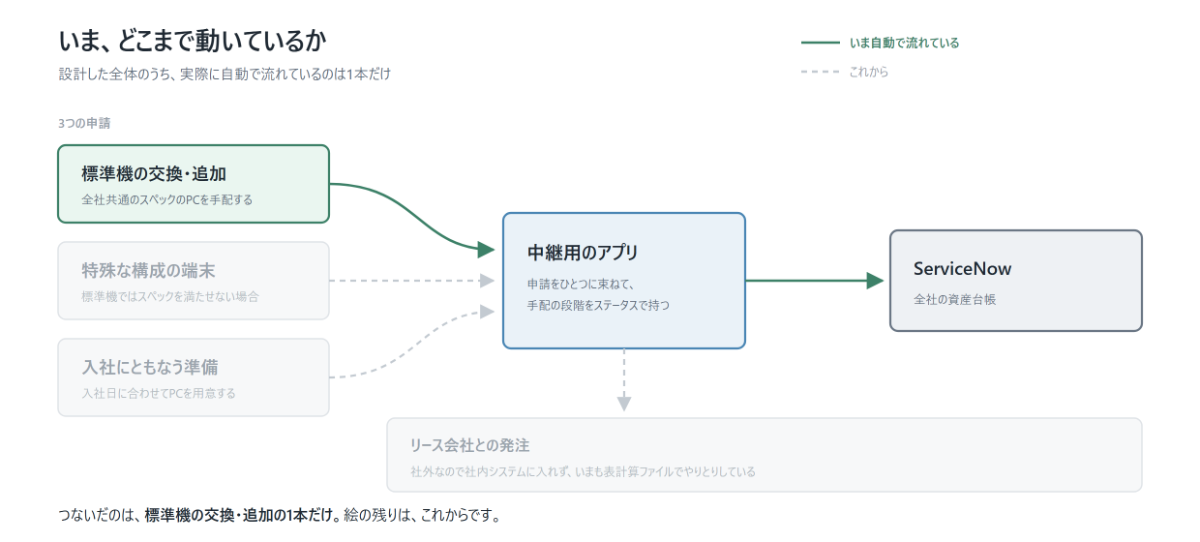 3種類の申請のうち、標準機の交換・追加だけが自動で流れていることを示した図