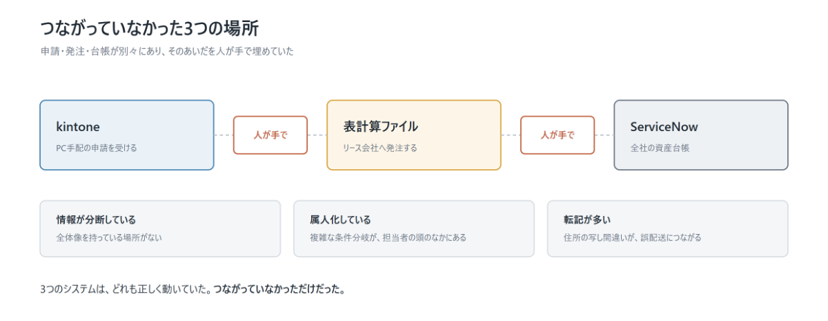 申請を受ける kintone、リース会社とやりとりする表計算ファイル、資産台帳の ServiceNow がつながっておらず、あいだを人が手で埋めている図