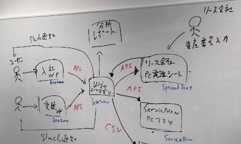 ホワイトボードに手書きした、あるべき姿の構成図
