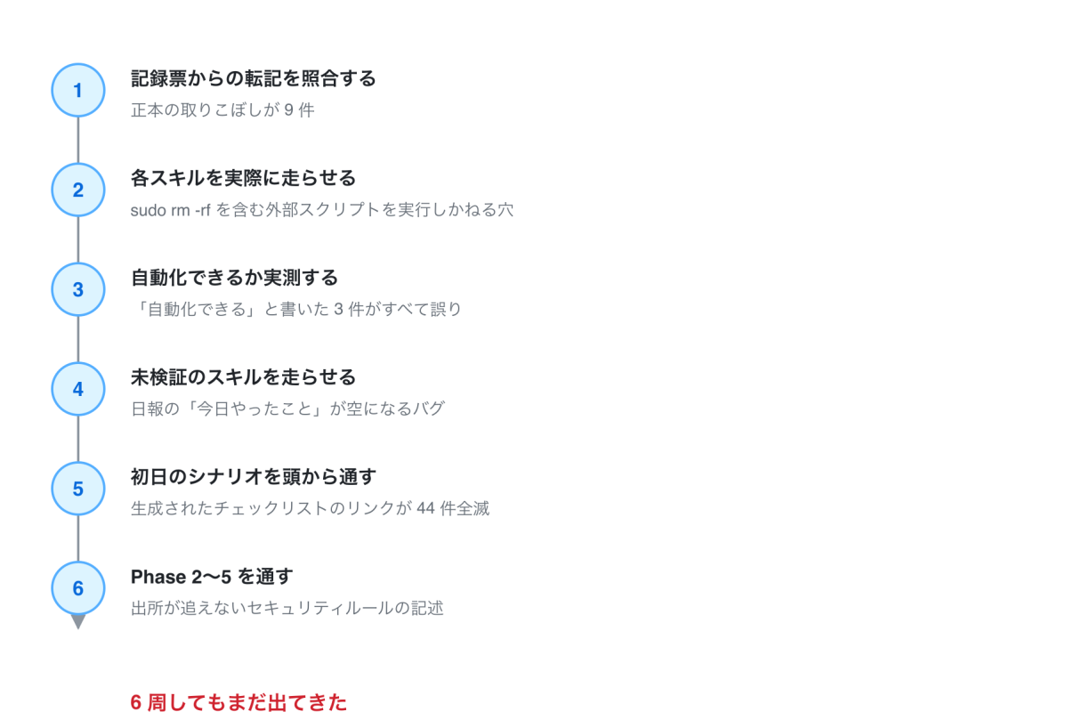 検証の周回