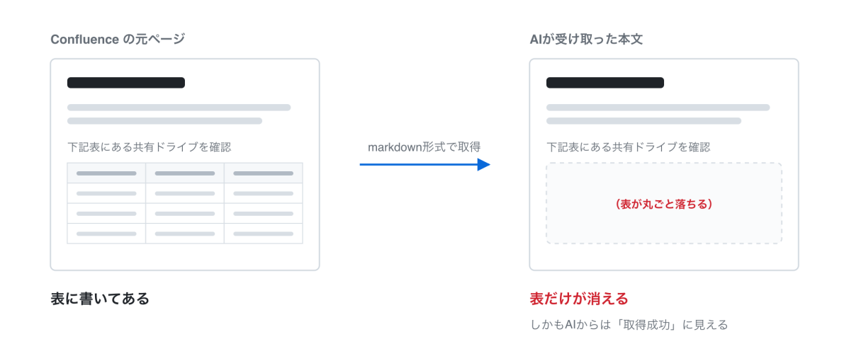 取得すると表が落ちる